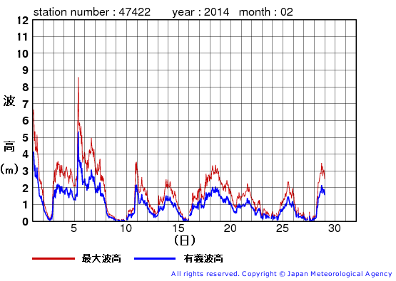 2014年2月の上ノ国の有義波高経過図