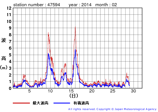 2014年2月の唐桑の有義波高経過図