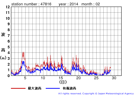 2014年2月の生月島の有義波高経過図