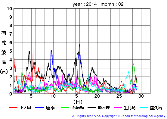 2014年2月の全地点一覧の有義波高経過図