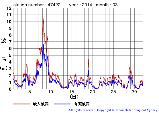 2014年3月の上ノ国の有義波高経過図