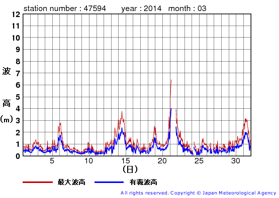 2014年3月の唐桑の有義波高経過図