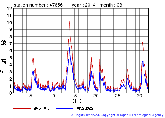 2014年3月の石廊崎の有義波高経過図
