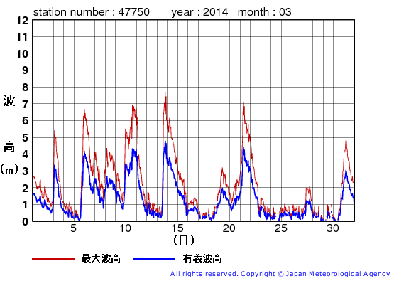 2014年3月の経ヶ岬の有義波高経過図