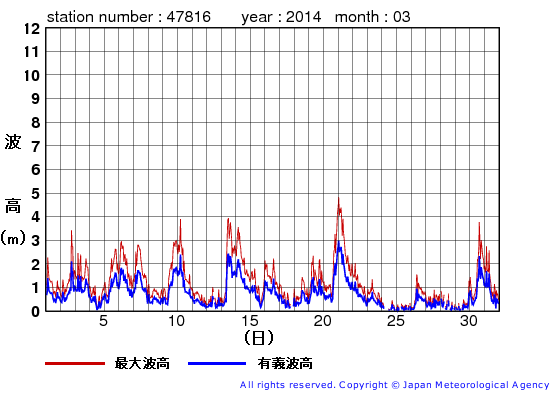 2014年3月の生月島の有義波高経過図