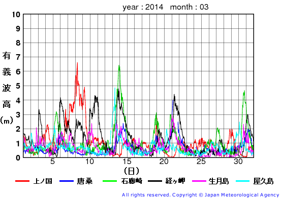 2014年3月の全地点一覧の有義波高経過図