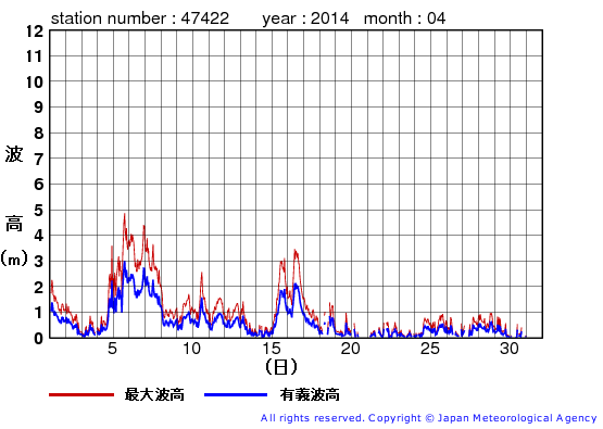 2014年4月の上ノ国の有義波高経過図