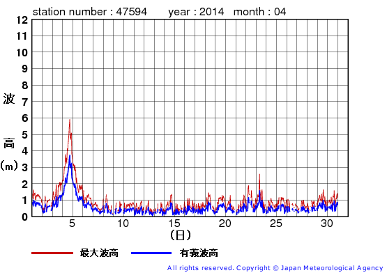 2014年4月の唐桑の有義波高経過図