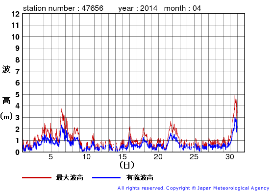 2014年4月の石廊崎の有義波高経過図