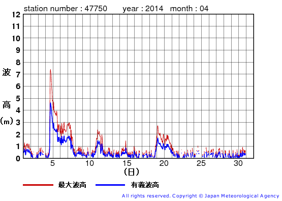 2014年4月の経ヶ岬の有義波高経過図