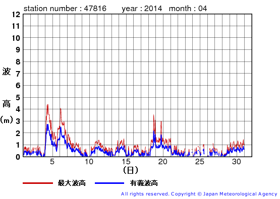 2014年4月の生月島の有義波高経過図