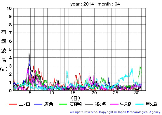 2014年4月の全地点一覧の有義波高経過図