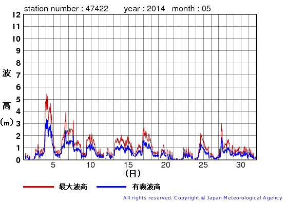 2014年5月の上ノ国の有義波高経過図