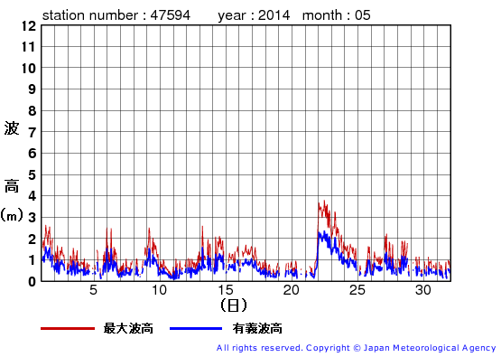 2014年5月の唐桑の有義波高経過図