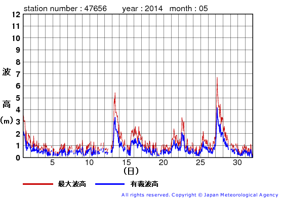 2014年5月の石廊崎の有義波高経過図