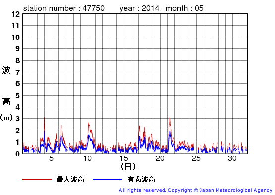2014年5月の経ヶ岬の有義波高経過図