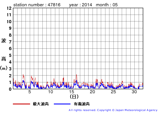 2014年5月の生月島の有義波高経過図