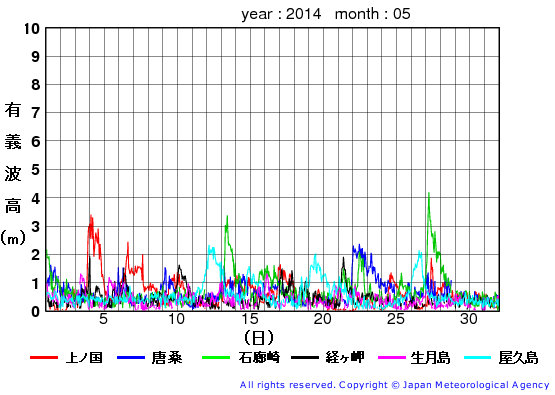2014年5月の全地点一覧の有義波高経過図