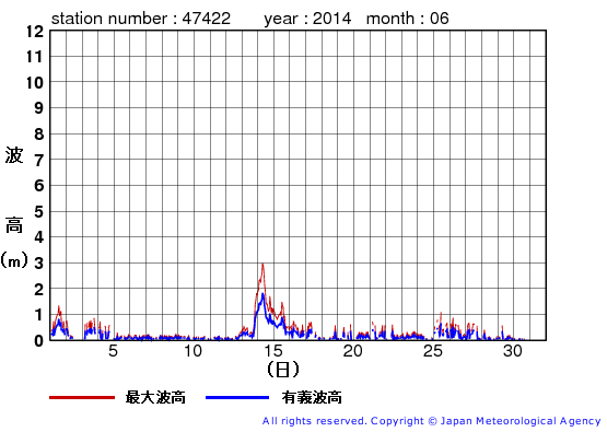 2014年6月の上ノ国の有義波高経過図