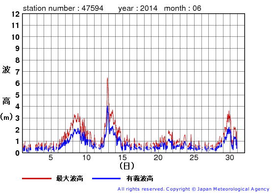 2014年6月の唐桑の有義波高経過図