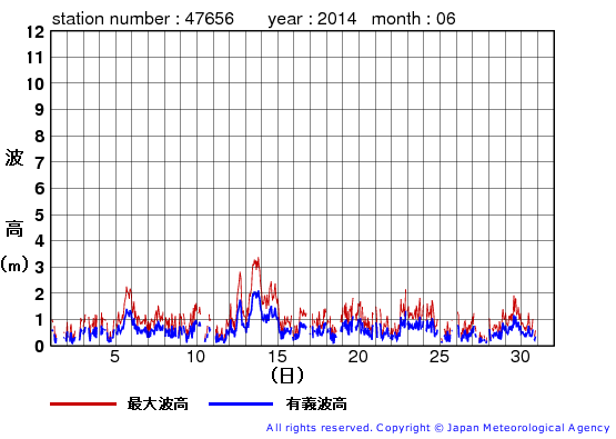 2014年6月の石廊崎の有義波高経過図