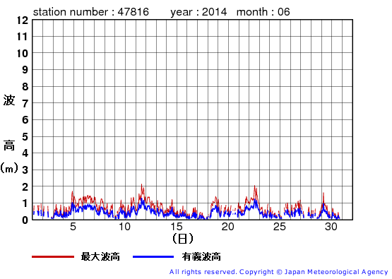 2014年6月の生月島の有義波高経過図