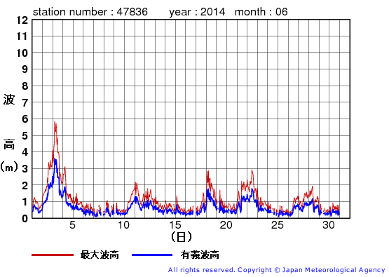 2014年6月の屋久島の有義波高経過図
