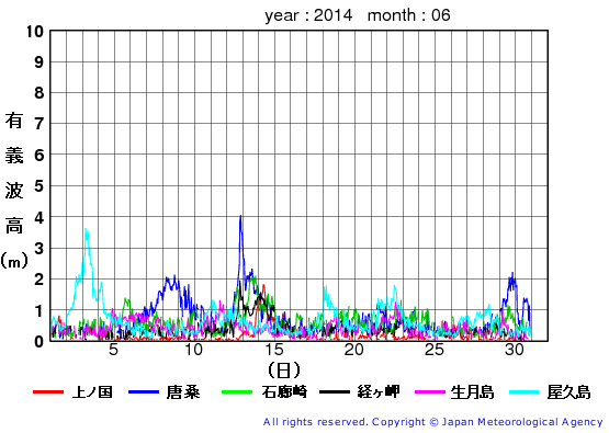2014年6月の全地点一覧の有義波高経過図