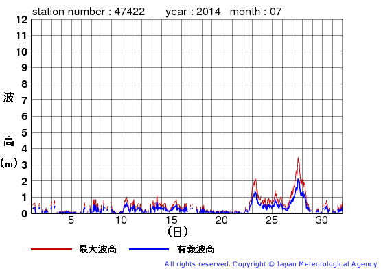 2014年7月の上ノ国の有義波高経過図