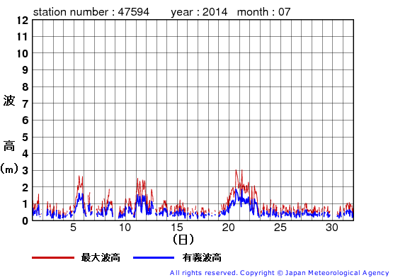 2014年7月の唐桑の有義波高経過図