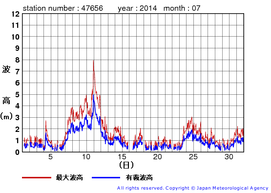 2014年7月の石廊崎の有義波高経過図