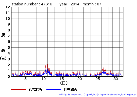 2014年7月の生月島の有義波高経過図
