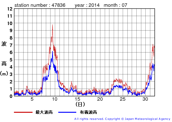 2014年7月の屋久島の有義波高経過図