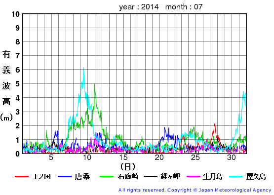 2014年7月の全地点一覧の有義波高経過図