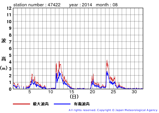 2014年8月の上ノ国の有義波高経過図