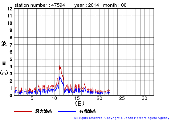 2014年8月の唐桑の有義波高経過図