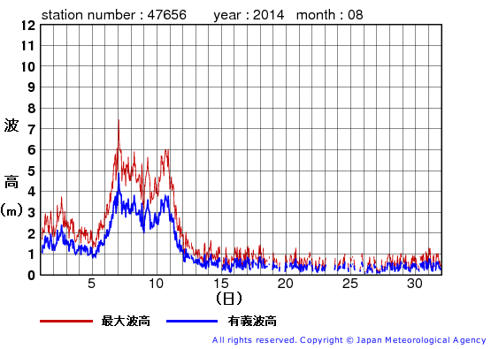 2014年8月の石廊崎の有義波高経過図