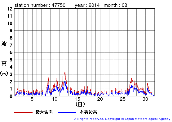 2014年8月の経ヶ岬の有義波高経過図