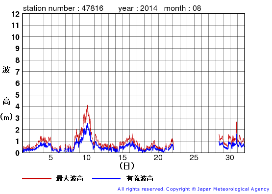 2014年8月の生月島の有義波高経過図