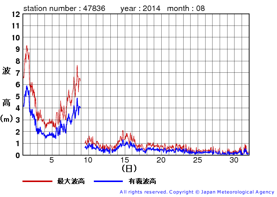 2014年8月の屋久島の有義波高経過図