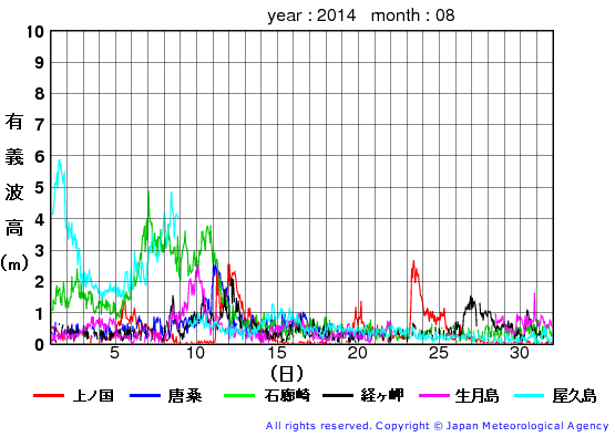 2014年8月の全地点一覧の有義波高経過図