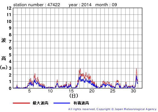 2014年9月の上ノ国の有義波高経過図