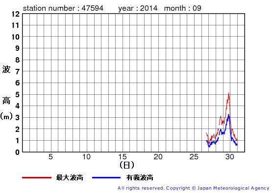 2014年9月の唐桑の有義波高経過図