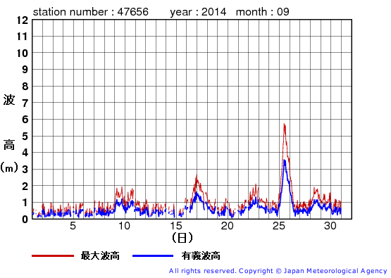 2014年9月の石廊崎の有義波高経過図