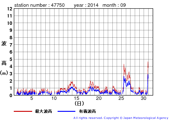 2014年9月の経ヶ岬の有義波高経過図