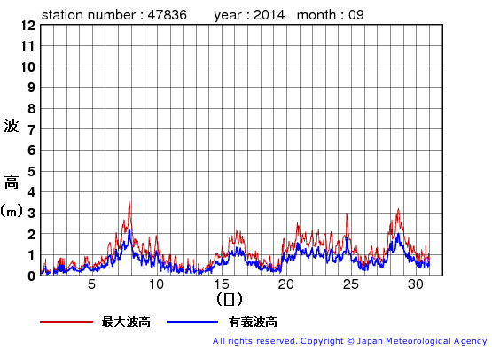 2014年9月の屋久島の有義波高経過図