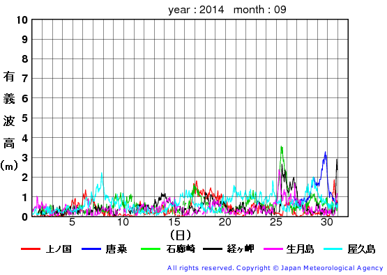 2014年9月の全地点一覧の有義波高経過図