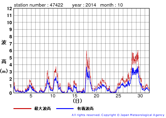 2014年10月の上ノ国の有義波高経過図