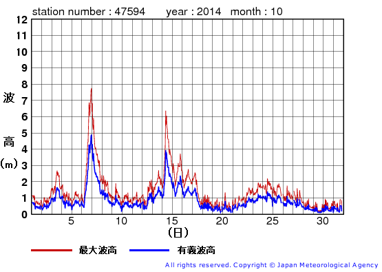 2014年10月の唐桑の有義波高経過図