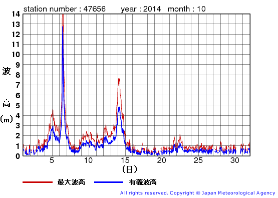 2014年10月の石廊崎の有義波高経過図